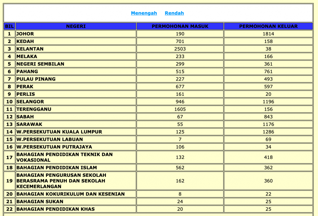 EGTukar Sekolah Menengah