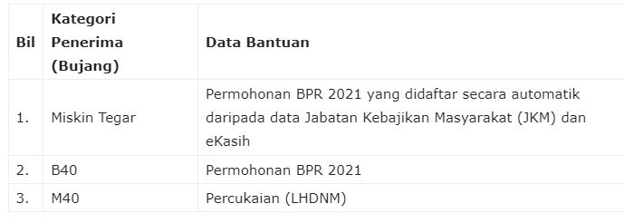 Pemulih 2021 permohonan