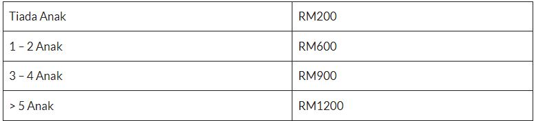 Bantuan RM100 Telah Dikreditkan Dalam Akaun Penerima 2